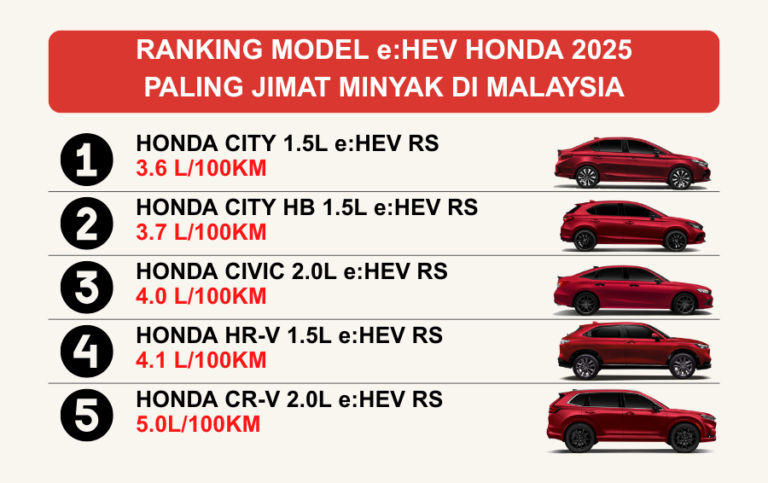Teknologi e:HEV Honda