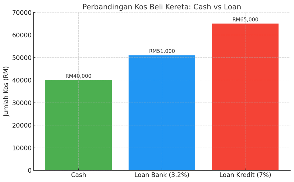 cash vs loan